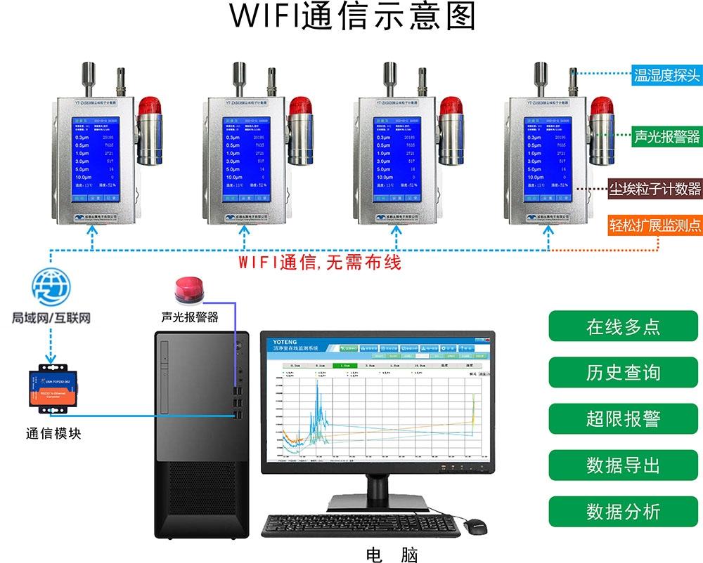 潔凈室在線多點潔凈度 塵埃粒子計數(shù)、溫濕度、