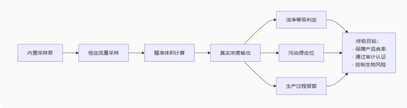 塵埃粒子計(jì)數(shù)器的“心臟”豈是廉價(jià)風(fēng)扇能替代的？